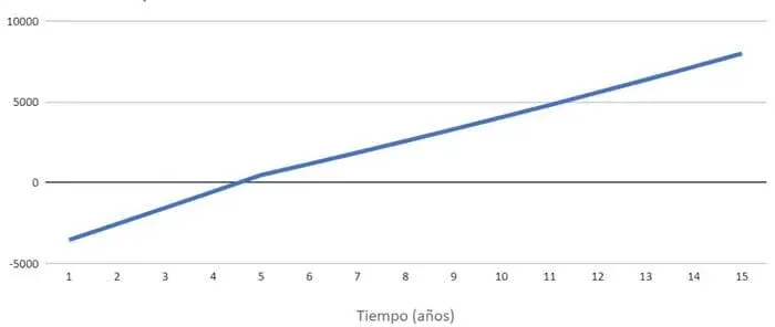recuperación inversión autoconsumo con bonificación y ayudas estatales