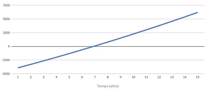 recuperación inversión autoconsumo sin ayudas