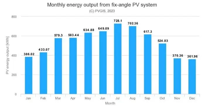 producción fotovoltaica La Rioja