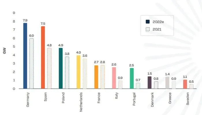 países europeos que lideran el mercado solar