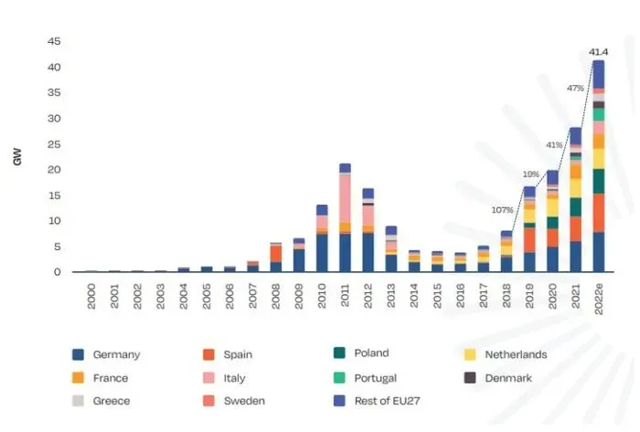 penetración de la energía fotovoltaica en Europa