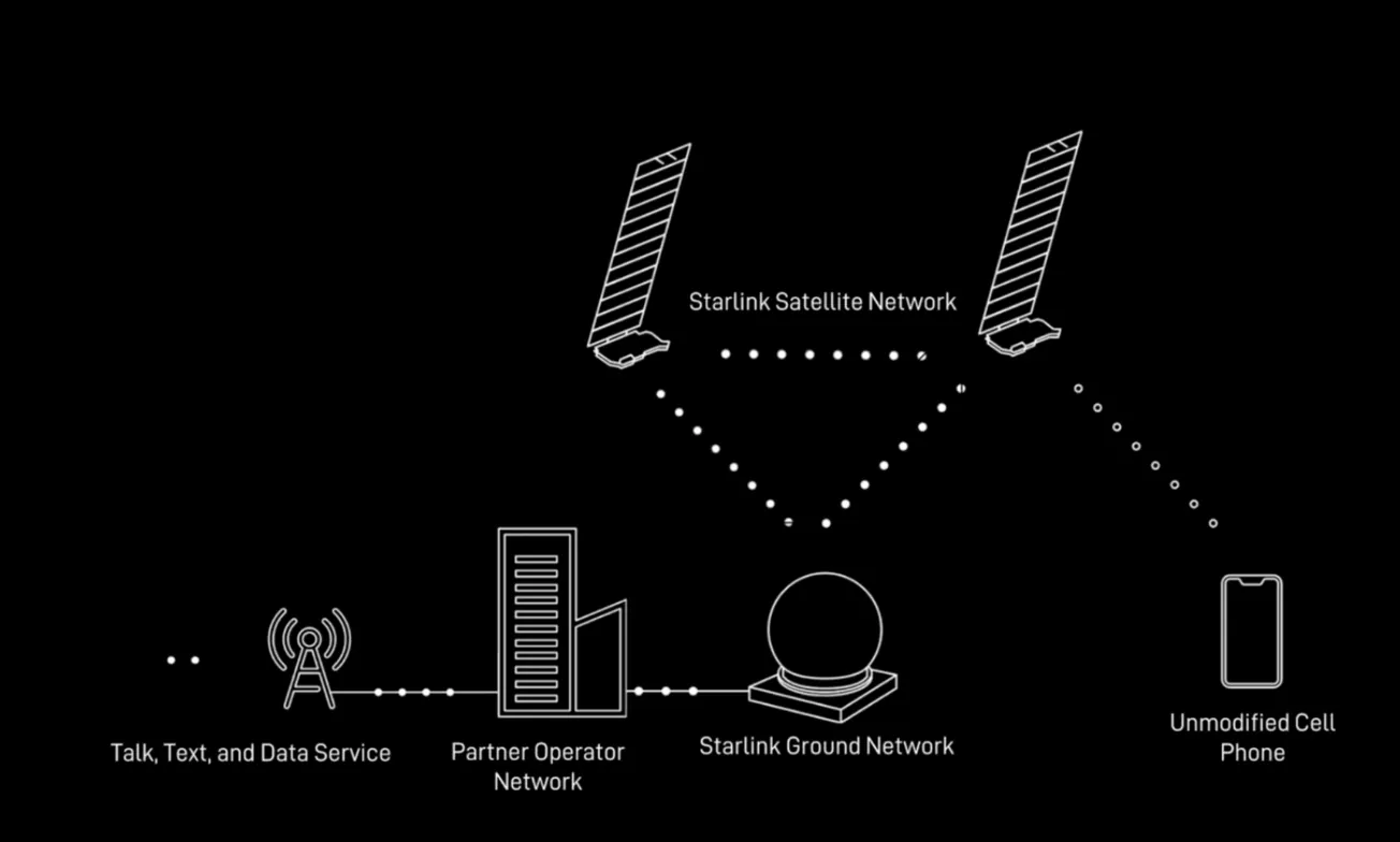 SpaceX punta a lanciare il servizio Cellular Starlink questo autunno