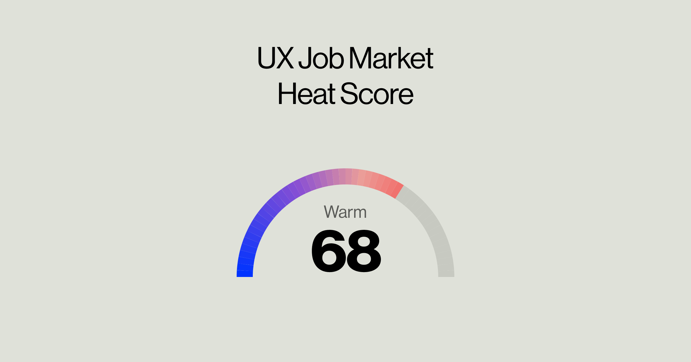 UX Job Market Heat Score gauge showing 68 out of 100, rated Warm