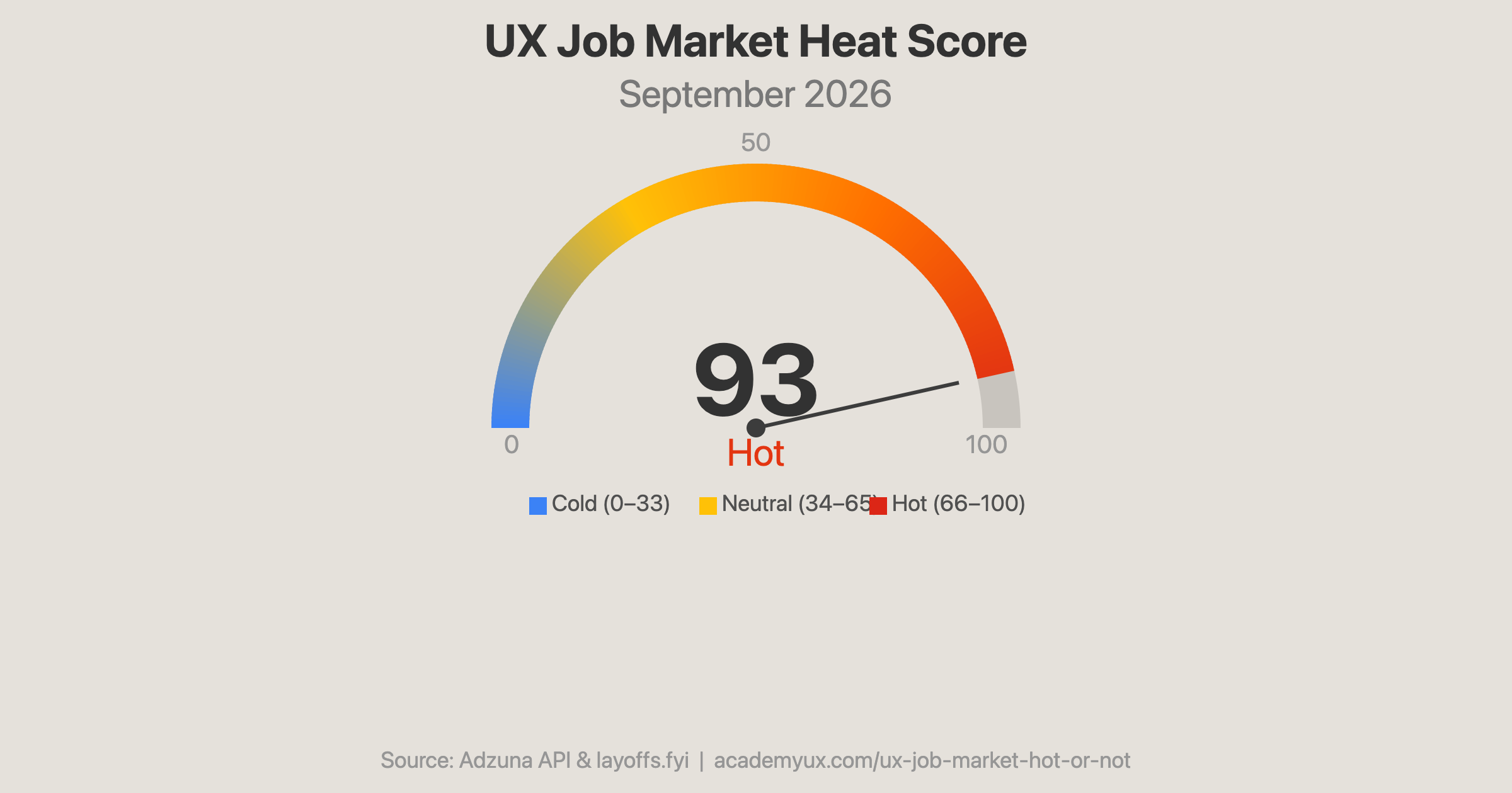 UX Job Market Update: September 2026, US Heat Score at 93