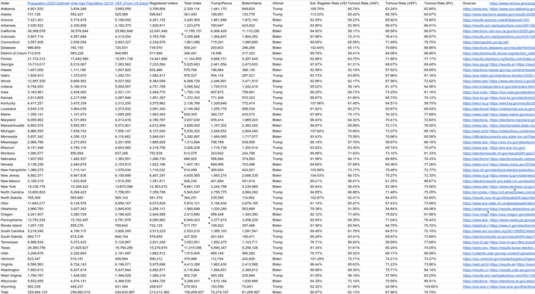 美國總統選舉各州投票數據整理