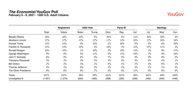 特朗普成為「受訪者心目中美國史上最佳總統」？