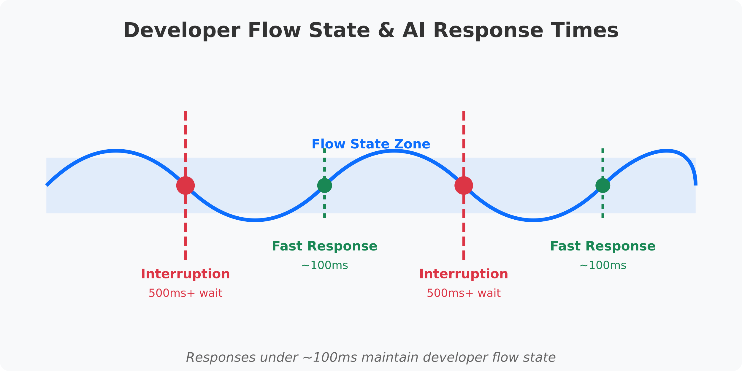 flow-state-diagram-no-legend.png