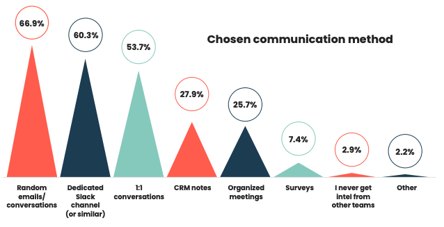 Effective in-house communication is a feature across many successful product marketing teams. It can also be the difference between mediocre competitive intel or impactful intel. As we discovered during the Competitive Intelligence Trends Report 2020, several communication methods can be used to complete internal research.