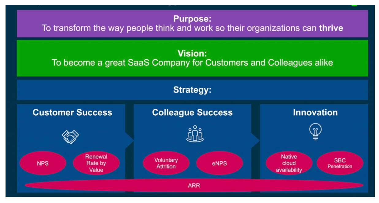 Our purpose is to transform the way people think and work so their organizations can thrive. Our vision is to become a great SaaS company. Everything we do is about SaaS within the business. And what's important is it’s for our customers and colleagues alike.