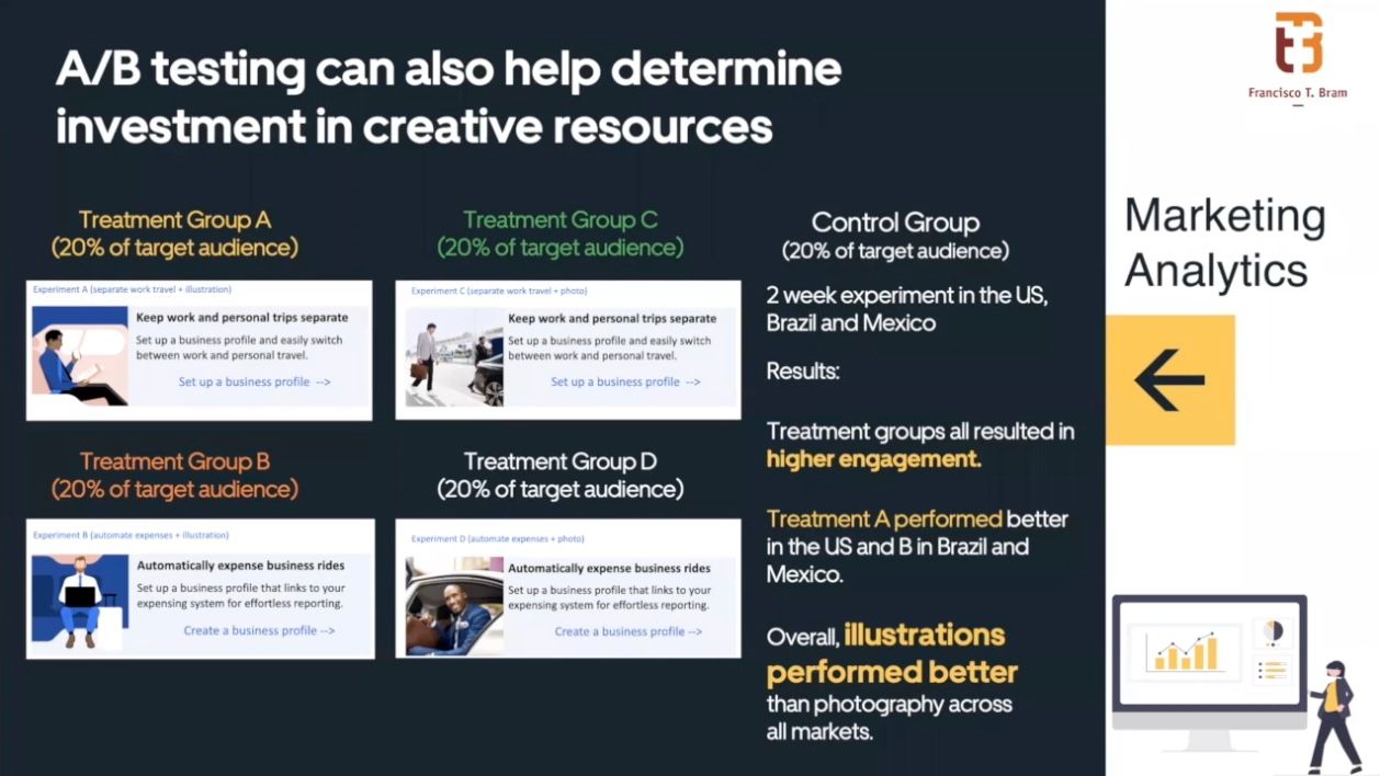 A/B testing can also help determine investment in creative resources We also knew if we should invest in photography or illustration because we also tested the same value proposition with different groups. The only difference was one had a photo associated with a value proposition, one had an illustration. We were able to find out on average, across the different markets, illustrations performed better than photography.