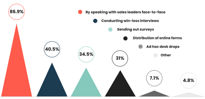 Last year, the overwhelming majority of product marketers (90%) identified the needs of their team by lending an ear and speaking with them directly. While the figure has decreased slightly to 86.9%, this remains the preferred method of communication by some distance, with win-loss interviews (40.5%) coming in second place.