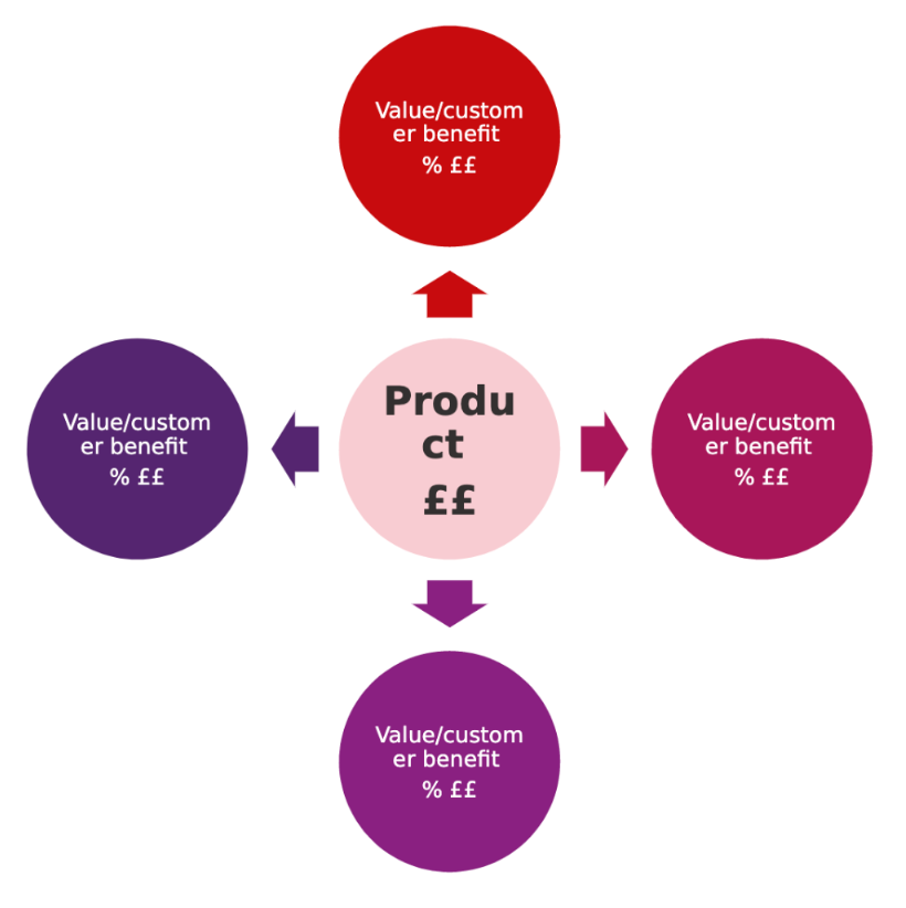 Model used as a guideline for discounting your pricing for customers. This is five circles - one in the middle that reads "Product" with four circles around the inner circle which all read "Value/customer benefit".