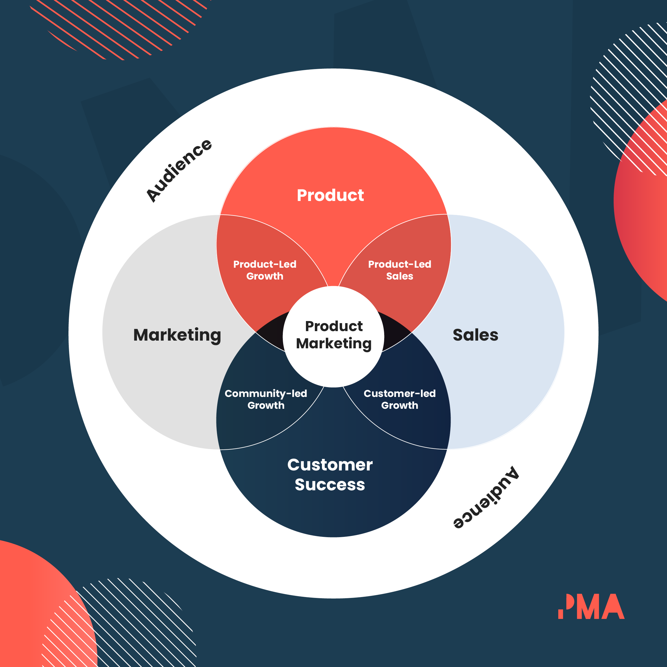 Product Marketing Alliance explains what product marketing is in 8 simple areas - audience, product, sales, customer success, marketing, community led hrowth, customer led growth, product led growth, product led sales.