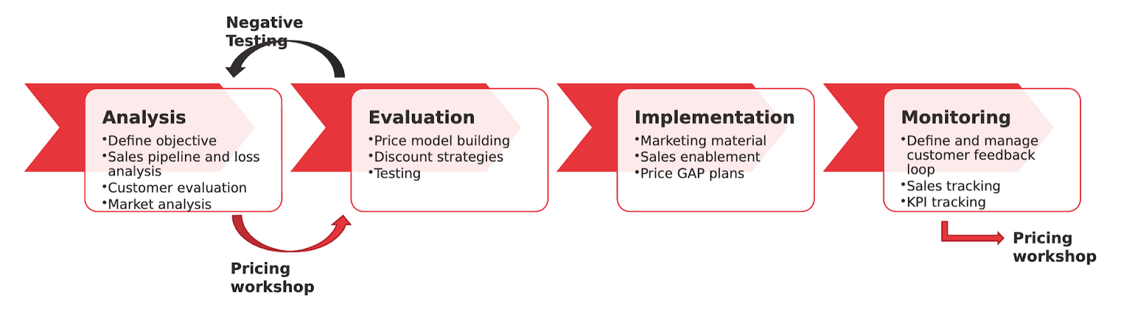 Four boxes with bullet points that have arrows leading one into the next. They read: Analysis, define objectives, sales pipeline and loss analysis, customer evalutation, market analysis. Evaluation: price model building, discount strategies, testing. Implementation: Marketing material, sales enablement, price GAP plans. Monitoring: Define and manage customer feedback loop, sales tracking, KPI tracking.