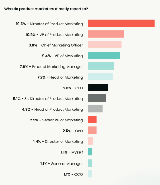 A bar chart from the State of Product Marketing 2024 report that shows who product marketers directly report to. 19.5% to director of product marketing, 10.5% to VP of Product Marketing, 9.8% to Chief Marketing Officer, 9.4% to VP of Marketing, 7.6% to Product Marketing Manager, 7.2% to Head of Marketing, 5.8% to CEO, 5.1% to Sr Director of Product Marketing, 4.3% to Head of Product Marketing, 2.5% to Senior VP of Marketing, 2.5% to CPO, 1.4% to Director of Marketing, 1.1% to themselves, 1.1% to General Manager, and 1.1% to CCO.