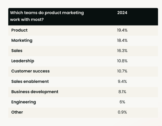 Our data shows that PMMs work most closely with the product team (19.4%) and the marketing team (18.4%), reflecting the core responsibilities of product marketing in bridging the gap between product development and go-to-market strategies. PMMs also work extensively with the sales team (16.3%) and the customer success team (10.8%), highlighting their crucial role in enabling and supporting these customer-facing functions.