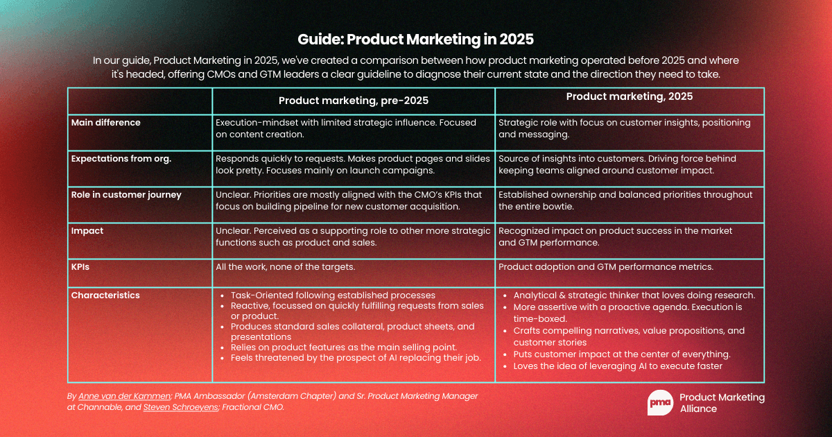 A table comparing product marketing pre 2025 to product marketing in 2025. The main difference is in pre-2025, the execution mindwset has limited strategic influence and is focused on content creation, whereas in 2025, stragetic role has a focus on customer insights, positioning, and messaging. Expectations from the org have changed from responding quickly to requests, making product pages and lides looking pretty, into source of insights into customers, and being the driving force behind keeping teams aligned around customer impact. The role in the customer journey has changed from being unclear, with priorities mostly being aligned with the CMO's KPIs that focus on building pipeline to new customer acquisition to established ownership and balanced priorities throughout the entire bowtie. The impact has also gone from being unclear to being recognised on product success in the market and GTM performance. The KPIs have gone from all the work and none of the targets to product adoption and GTM performance metrics.