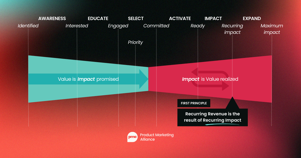 A bowtie graph showing value is impact promise, and impact is value realised. It says the recurring revenue is the result of recurring impact.