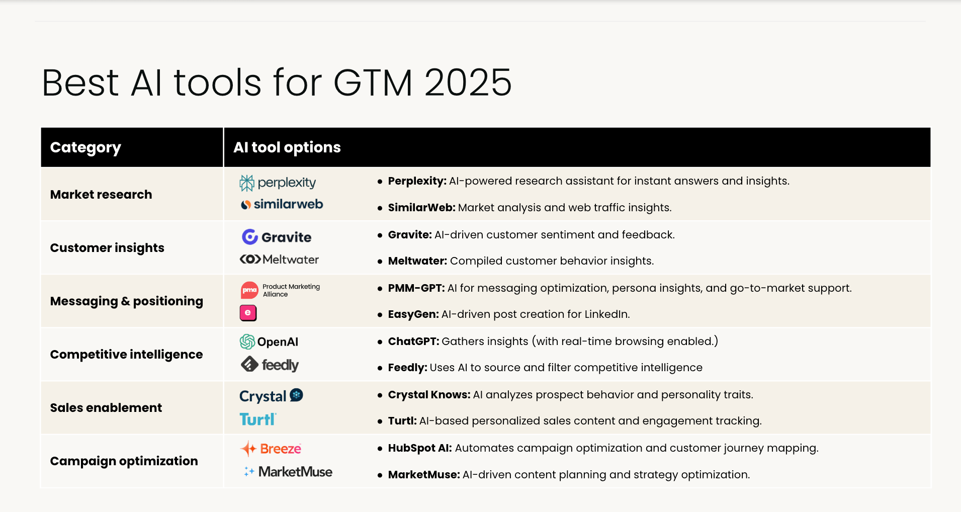 Best AI tools for GTM 2025