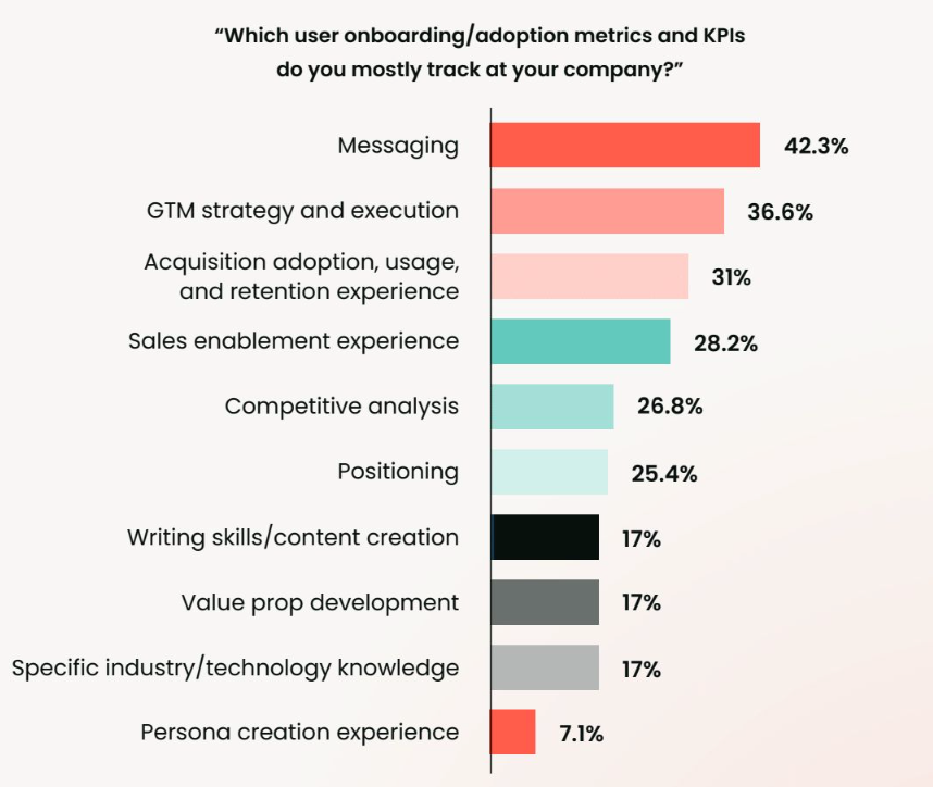 Most common product adoption metrics