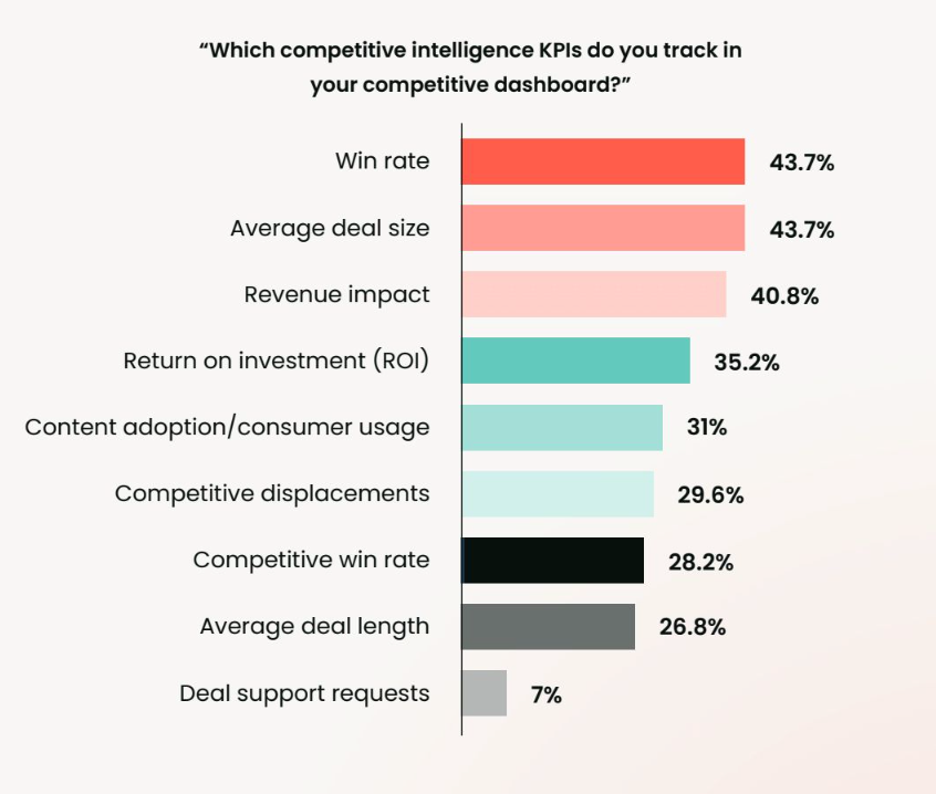 most common competitive intelligence metrics