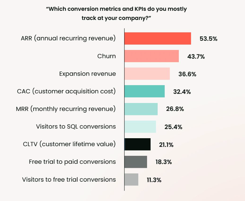 Most common conversion metrics in product marketing