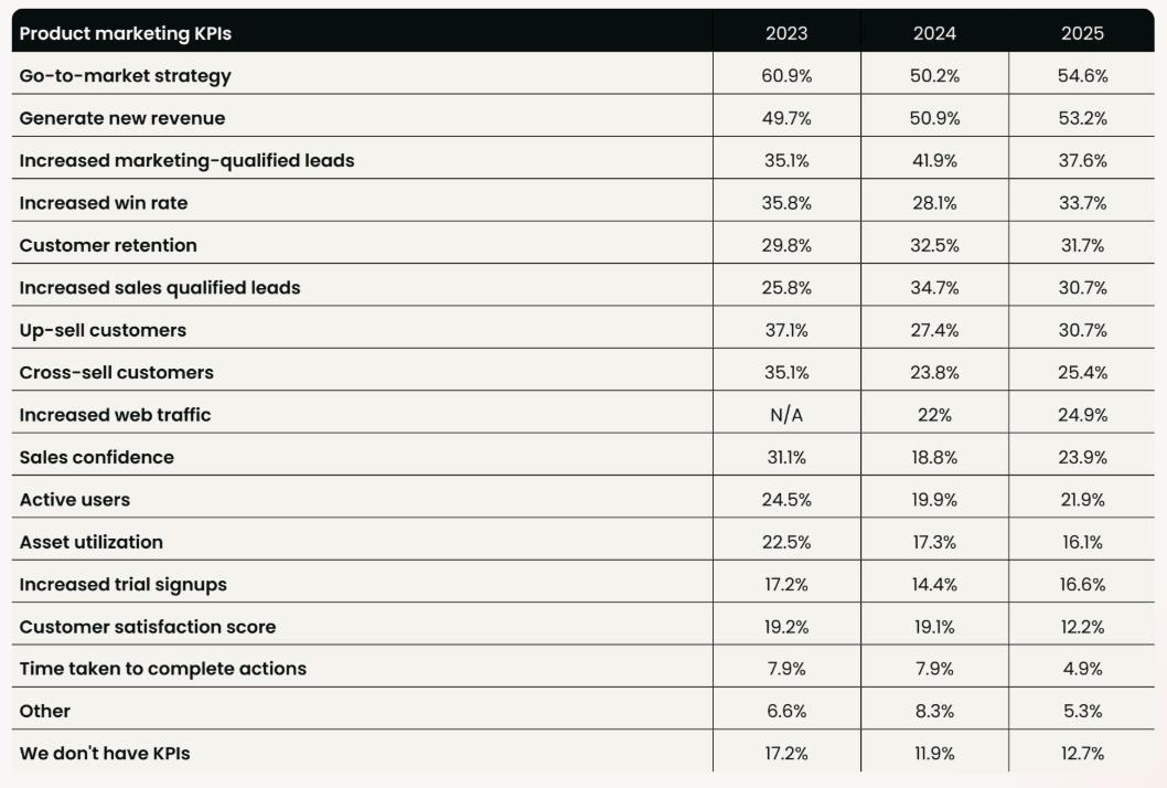The most common KPIs for product marketing managers by year