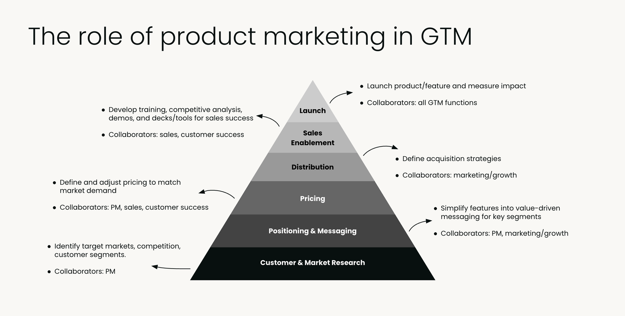 Go-to-market cheat sheet