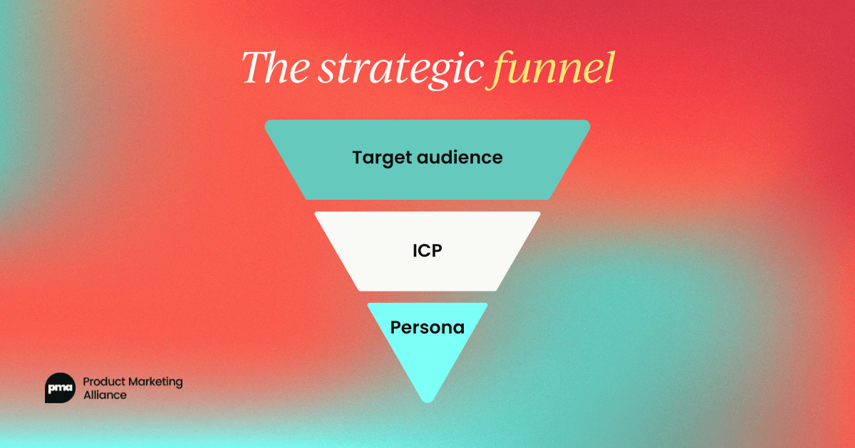 Diagram titled "The strategic funnel". The diagram is triangle-shaped, with the point at the bottom. It's split into three parts. The top part is labeled "target audience"; the missle part is labeled "ICP"' the bottom part is labeled "persona".