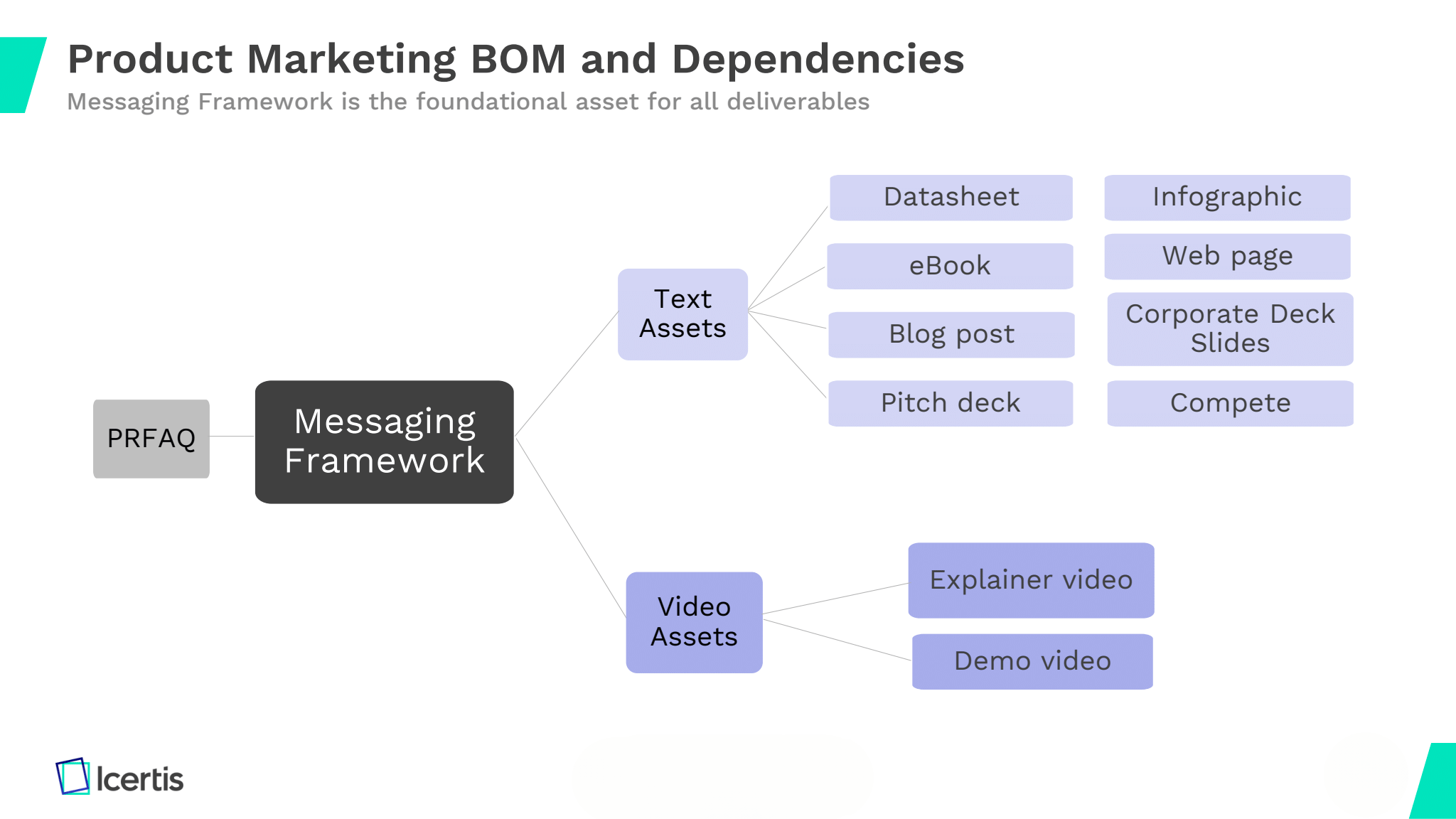 A diagram showing how a messaging framework is the central asset from which all other text and video assets are created.