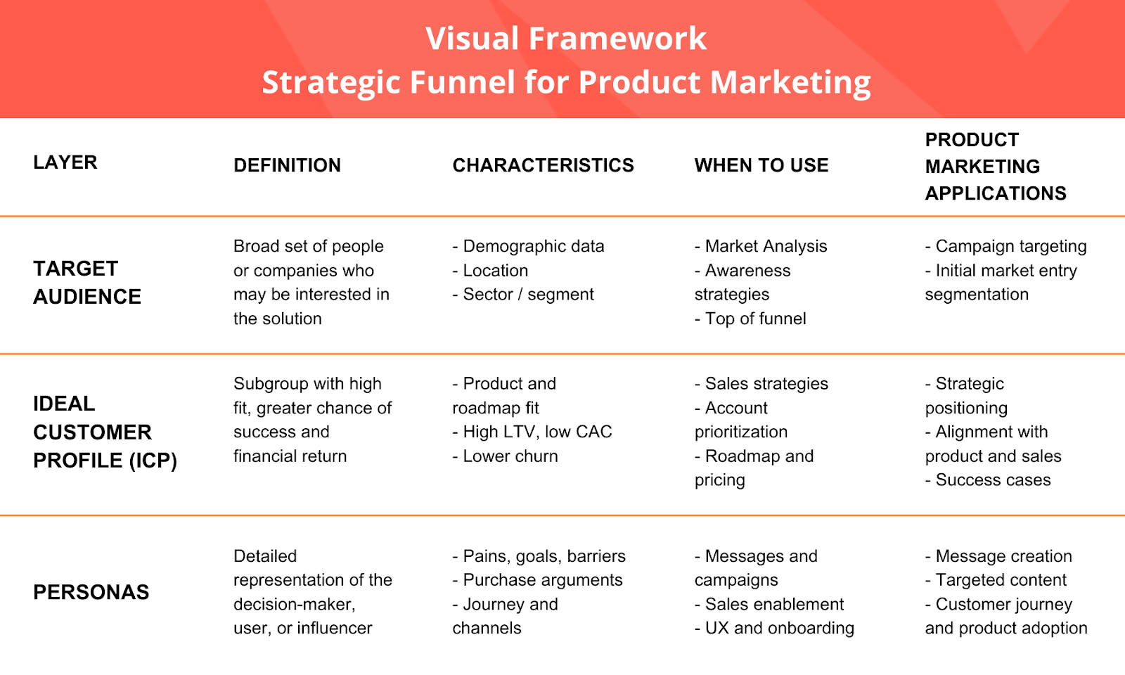 A table titled Strategic Funnel for Product Marketing outlines three layers: Target Audience (broad groups, demographic and market data, used for awareness and targeting), Ideal Customer Profile or ICP (high-fit subgroups with product fit, LTV/CAC metrics, used for sales strategies, positioning, and alignment), and Personas (detailed decision-maker or user profiles with goals, barriers, and journey insights, used for messaging, enablement, and adoption).