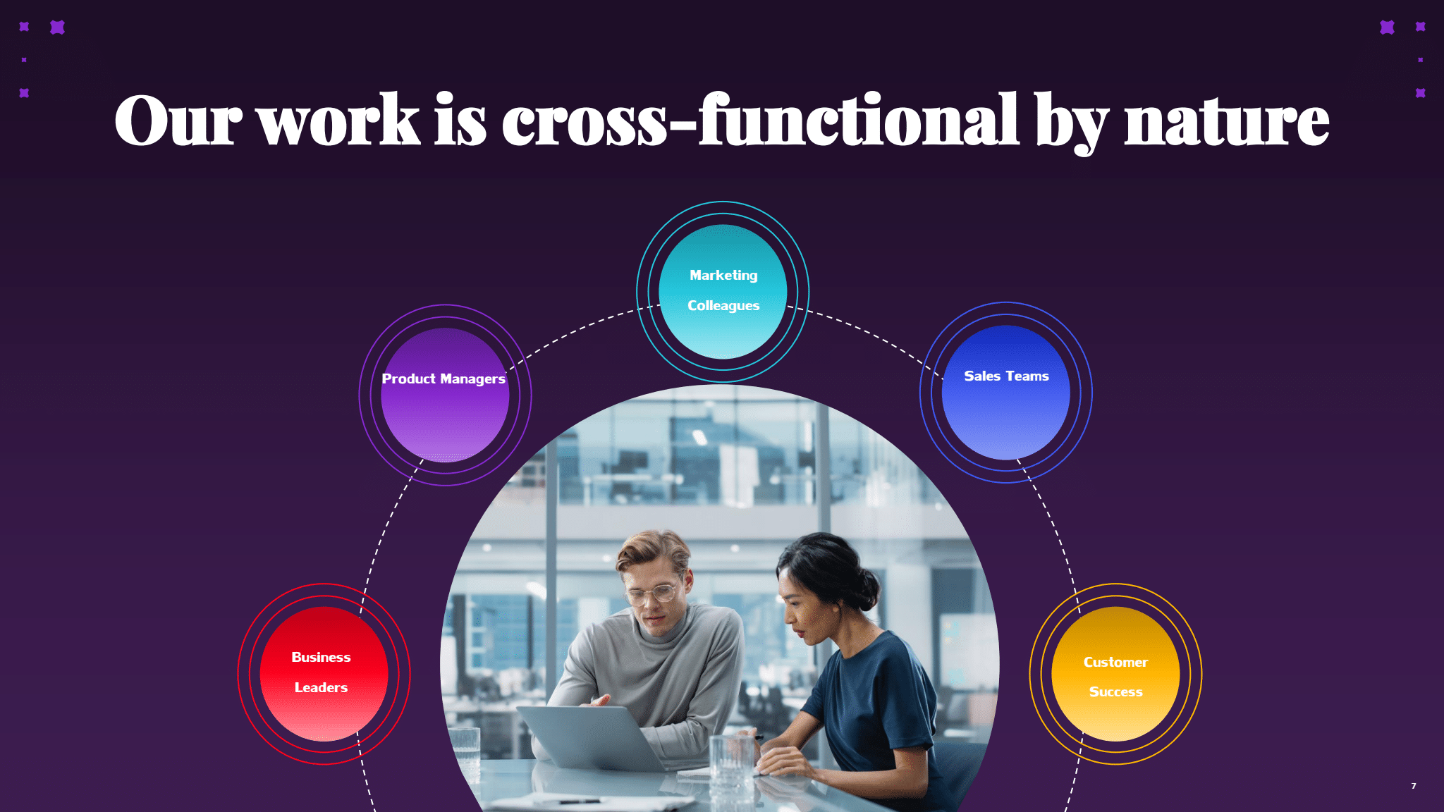 A slide titled 'Our work is cross-functional by nature,' showing a central image of two professionals collaborating on a laptop. Around them, connected by dotted lines, are five circles representing different departments: Business Leaders, Product Managers, Marketing Colleagues, Sales Teams, and Customer Success, illustrating the central role of PMM.