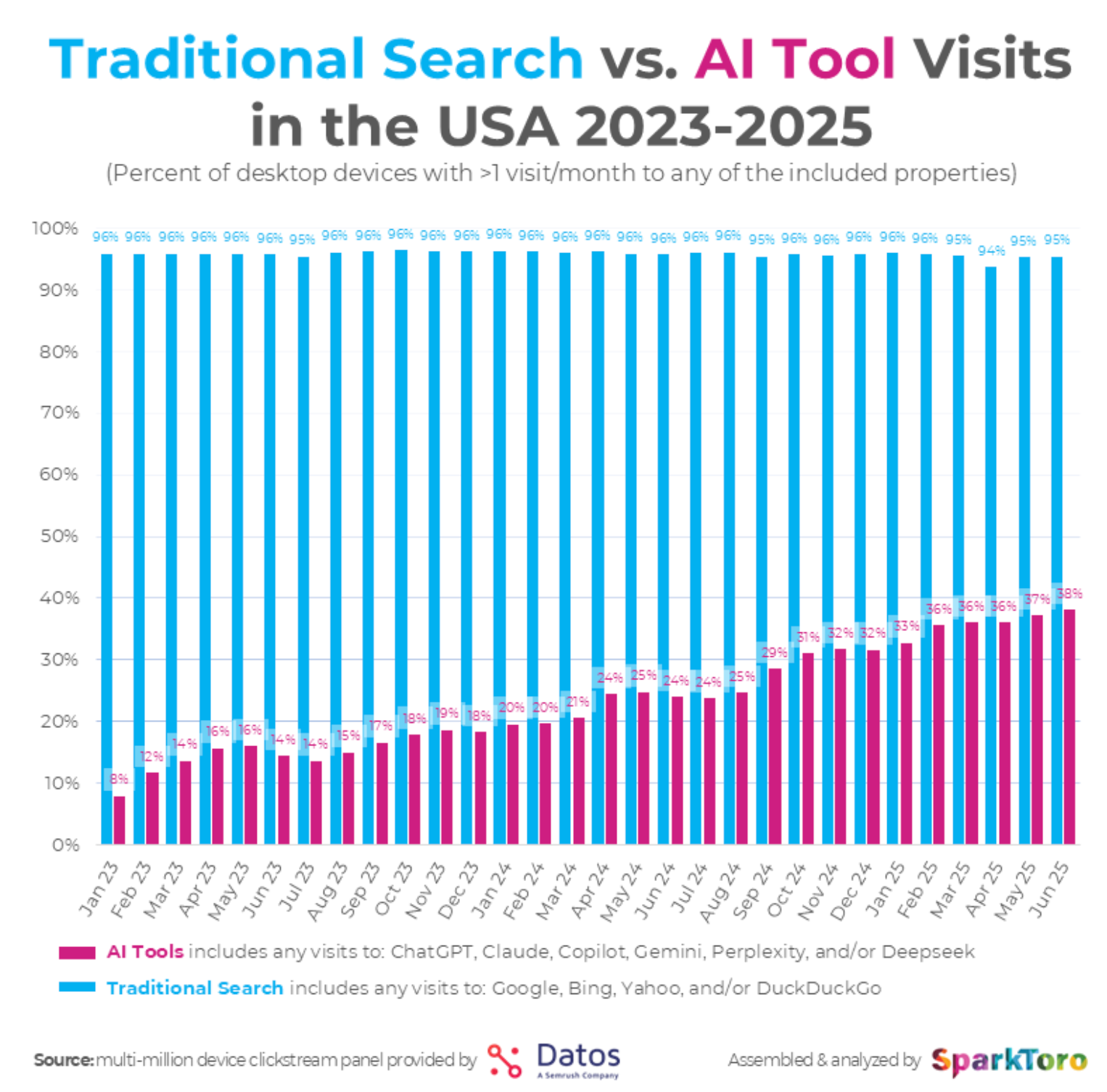 Bar chart titled “Traditional Search vs. AI Tool Visits in the USA 2023–2025.” It compares the percentage of desktop devices visiting traditional search engines (Google, Bing, Yahoo, DuckDuckGo) versus AI tools (ChatGPT, Claude, Copilot, Gemini, Perplexity, Deepseek) monthly. Traditional search remains steady around 94–96%, while AI tool visits rise sharply from about 8% in January 2023 to 38% by June 2025, showing rapid adoption of AI-driven discovery. Data sources: Datos and SparkToro.