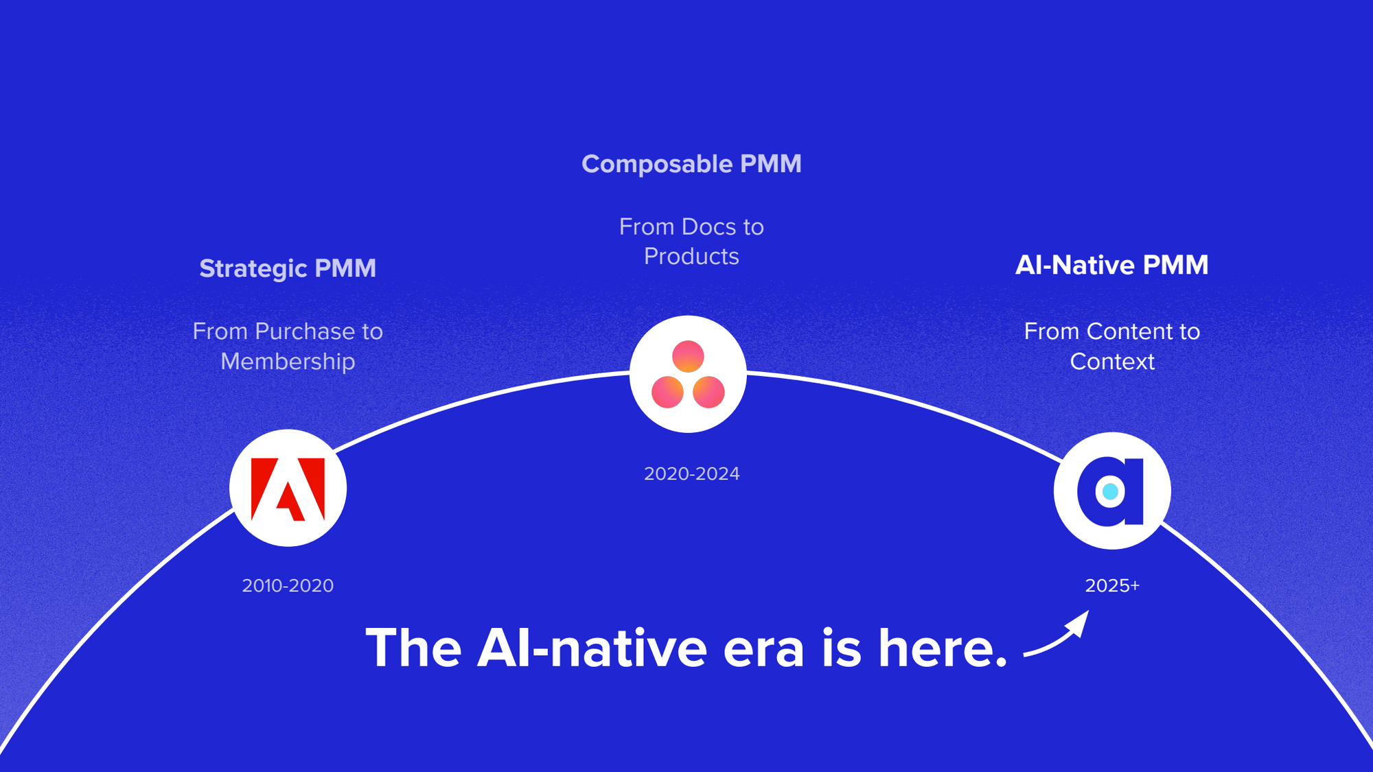 A timeline graphic titled "The AI-native era is here." It illustrates three evolutionary stages of PMM: "Strategic PMM" (2010-2020) with an Adobe logo, characterized by a shift "From Purchase to Membership." "Composable PMM" (2020-2024) with a multi-colored circular logo, described as "From Docs to Products." And "AI-Native PMM" (2025+) with an Atlan logo, defined as "From Content to Context."