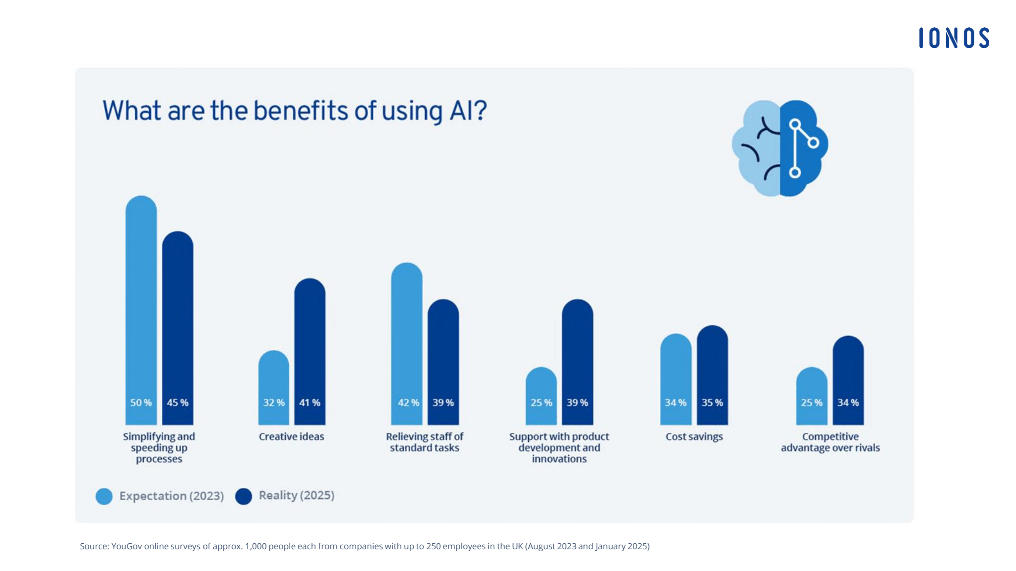 Bar chart comparing expected (2023) and actual (2025) benefits of AI, showing categories like simplifying processes, creative ideas, relieving staff tasks, product development support, cost savings, and competitive advantage, with reality often outperforming expectations in several areas.