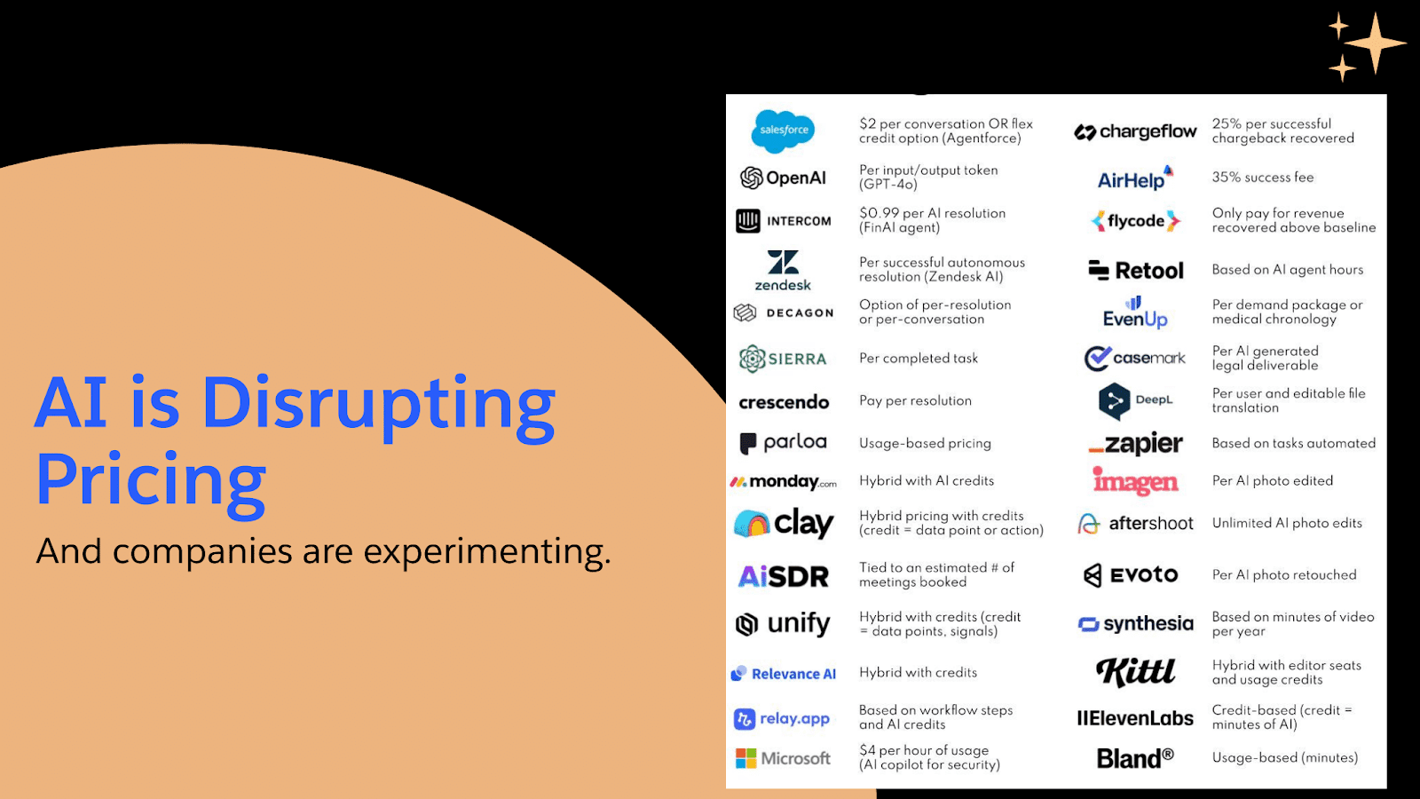 Slide titled “AI is Disrupting Pricing” showing logos of various companies (e.g., Salesforce, OpenAI, Intercom, Clay) alongside their AI pricing models, illustrating how different organizations are experimenting with new monetization strategies.