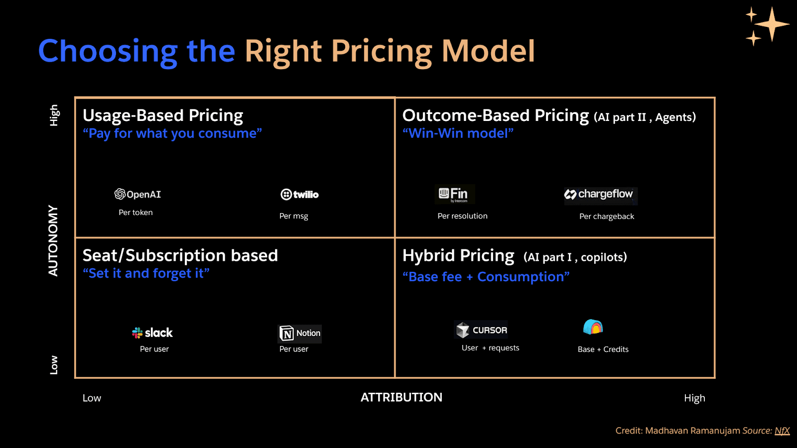 Slide titled “Choosing the Right Pricing Model” featuring a 2x2 matrix comparing usage-based, outcome-based, seat/subscription-based, and hybrid pricing models with examples from companies like OpenAI, Twilio, Notion, and Cursor.
