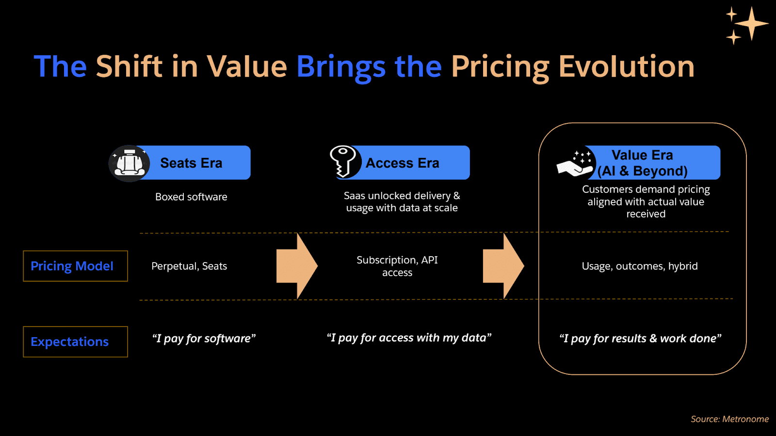 Slide titled “The Shift in Value Brings the Pricing Evolution” showing a timeline from the Seats Era to the Access Era to the Value Era (AI & Beyond), explaining how software pricing evolved from paying for software to paying for results.