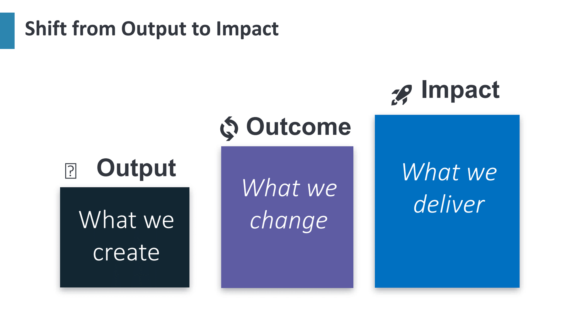 A slide titled “Shift from Output to Impact” featuring three labeled boxes—Output (“What we create”), Outcome (“What we change”), and Impact (“What we deliver”)—illustrating the progression from tactical work to business results.