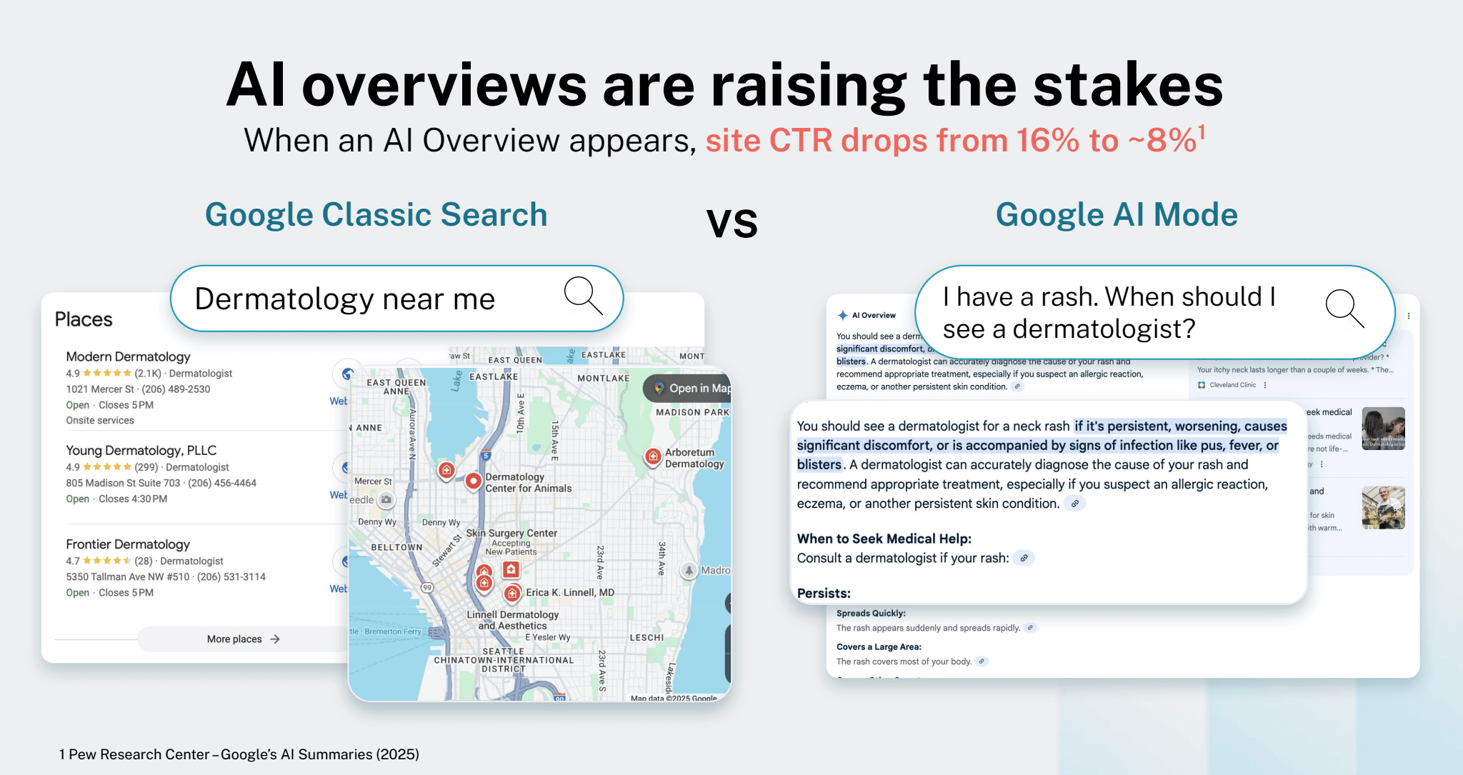 Comparison of Google Classic Search versus Google AI Mode, highlighting that site click-through rate drops significantly when an AI Overview appears.