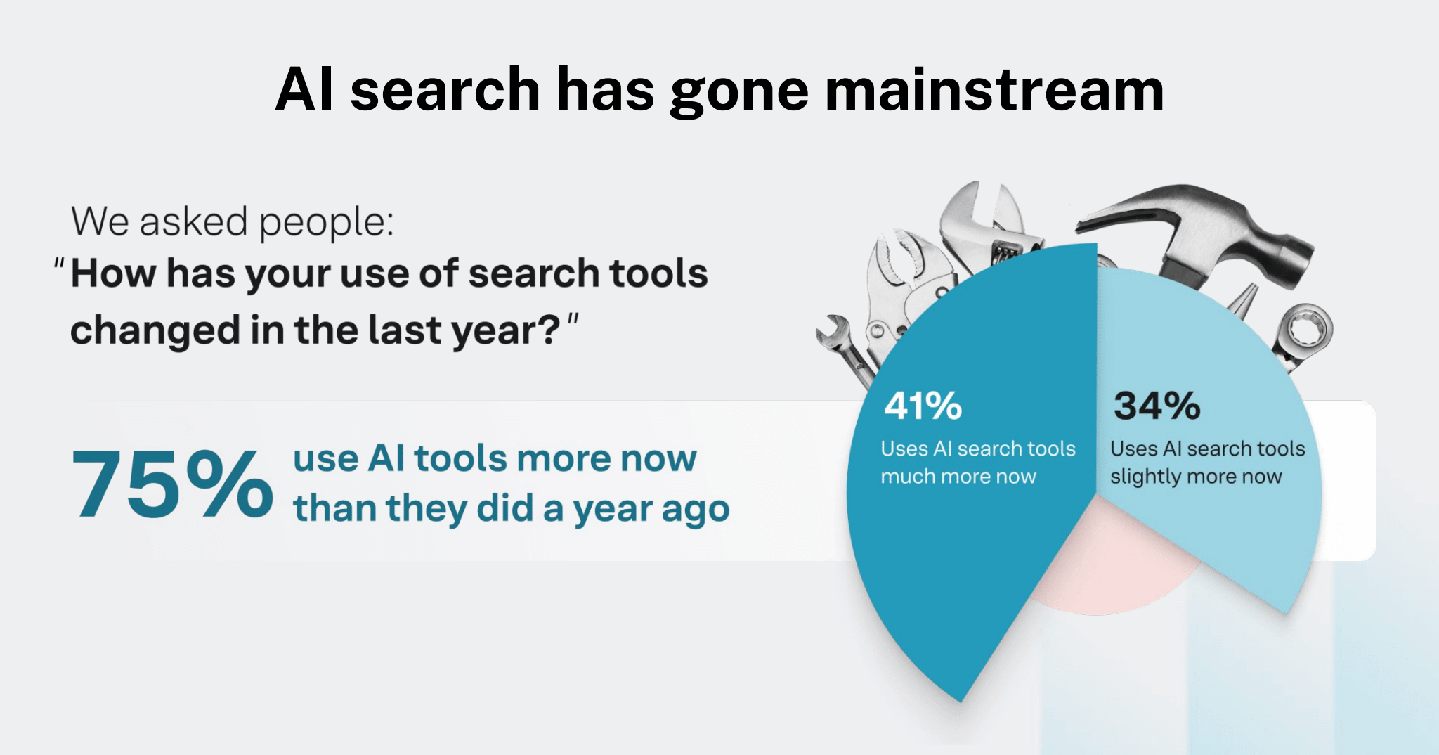 Chart showing survey results that 75 percent of people use AI search tools more now than a year ago, with a pie chart breaking down increased usage levels.