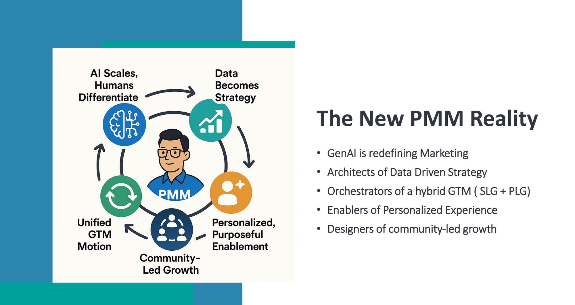 A slide titled “The New PMM Reality” showing an illustrated PMM at the center of a circular diagram surrounded by icons and phrases including “AI scales, humans differentiate,” “Data becomes strategy,” “Personalized, purposeful enablement,” “Community-led growth,” and “Unified GTM motion,” with a bulleted list describing how GenAI is redefining marketing and how PMMs orchestrate hybrid GTM motions and personalized experiences.