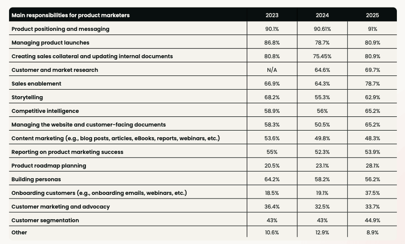 Table of product marketing responsibilities as reported by respondents for the State of Product Marketing Report 2023, 2024, and 2025. Product positioning and messaging is consistently cited as the top responsibility, chosen by 90.1% in 2023, 90.62% in 2024, and 91% in 2025.