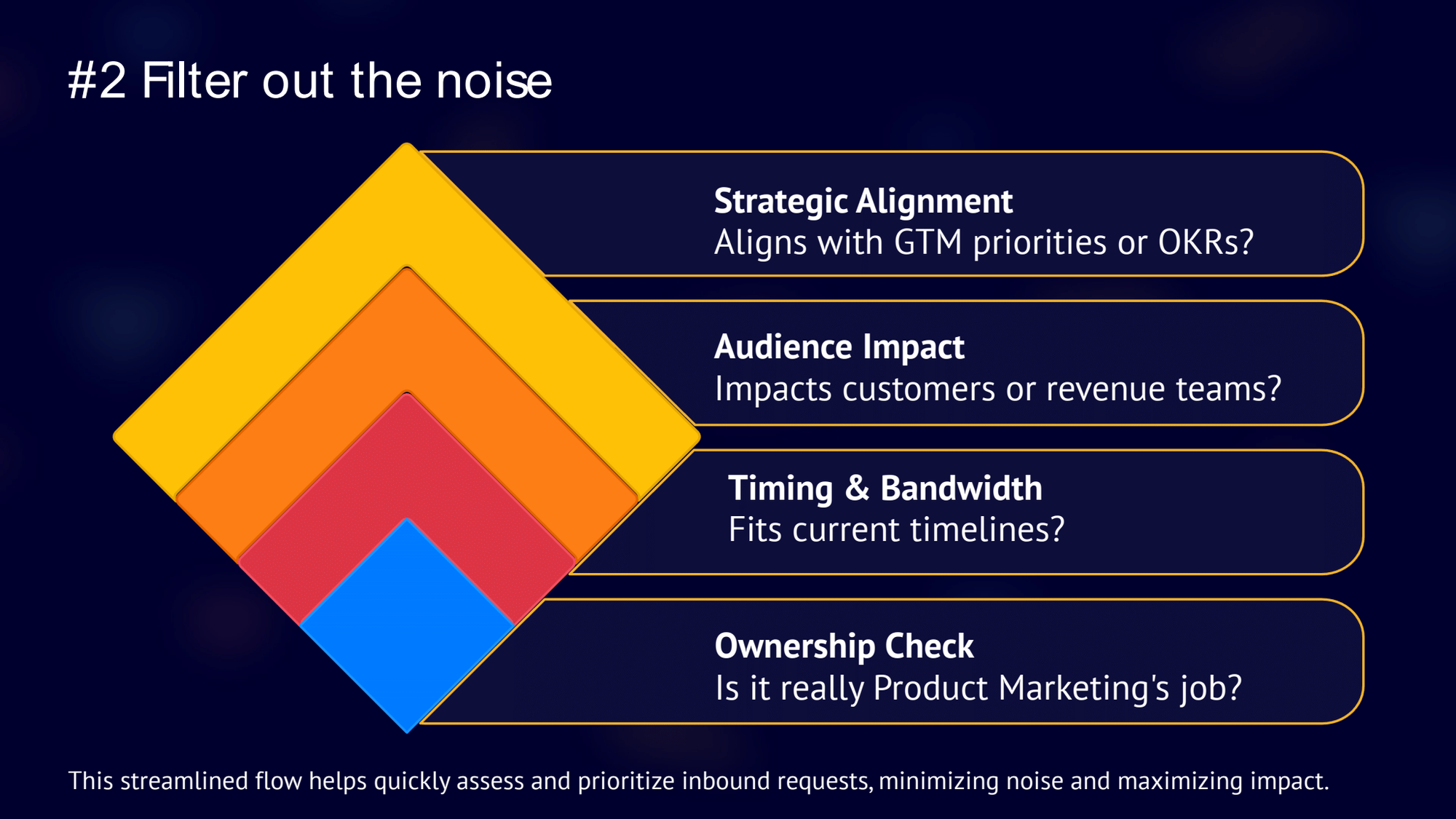 Slide titled “#2 Filter out the noise” showing four layered diamond shapes and four labeled criteria reading “Strategic Alignment: Aligns with GTM priorities or OKRs?”, “Audience Impact: Impacts customers or revenue teams?”, “Timing & Bandwidth: Fits current timelines?”, and “Ownership Check: Is it really Product Marketing’s job?” with a footer reading “This streamlined flow helps quickly assess and prioritize inbound requests, minimizing noise and maximizing impact.”