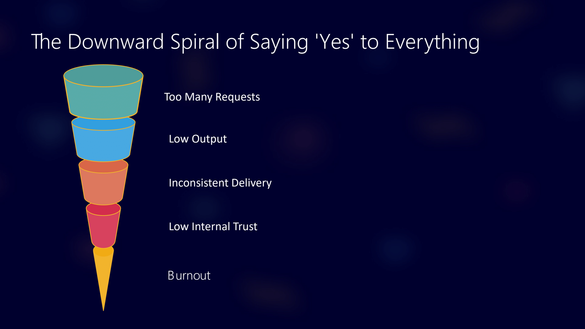 Illustration titled “The Downward Spiral of Saying ‘Yes’ to Everything” showing a funnel narrowing downward with labeled stages reading “Too Many Requests,” “Low Output,” “Inconsistent Delivery,” “Low Internal Trust,” and “Burnout.”