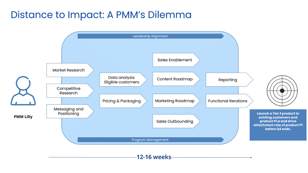 A GTM flowchart titled "Distance to Impact: A PMM’s Dilemma." It shows a PMM named Lilly navigating a 12-to-16-week timeline. The process starts with Market Research, Competitive Research, and Messaging, flowing into Data Analysis and Pricing, then through Sales Enablement and Content Roadmaps, and finally ending with Reporting and Functional Iterations. The entire process is boxed by "Leadership Alignment" and "Program Management" with a target goal of launching a Tier 2 product to drive attachment rates.