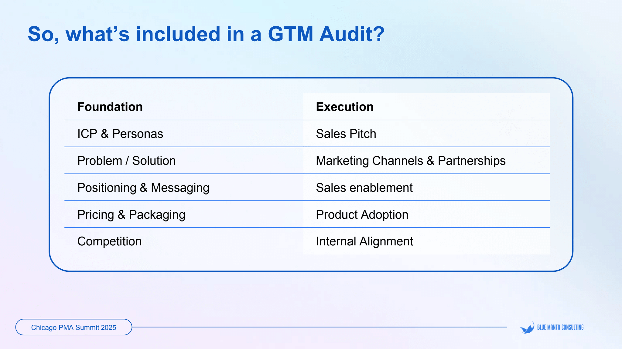A table titled "So, what's included in a GTM Audit?" that divides the audit into two categories: Foundation and Execution. Foundation includes ICP & personas, problem/solution, positioning & messaging, pricing & packaging, and competition. Execution includes sales pitch, marketing channels & partnerships, sales enablement, product adoption, and internal alignment.