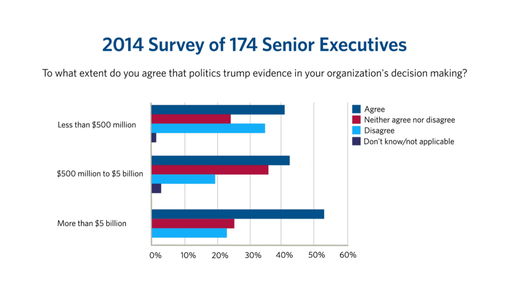 Bar chart from a 2014 survey of 174 senior executives showing the extent to which respondents agree that politics trumps evidence in their organisation's decision-making, broken down by company revenue size: less than $500 million, $500 million to $5 billion, and more than $5 billion. Across all categories, "Agree" is the most common response.