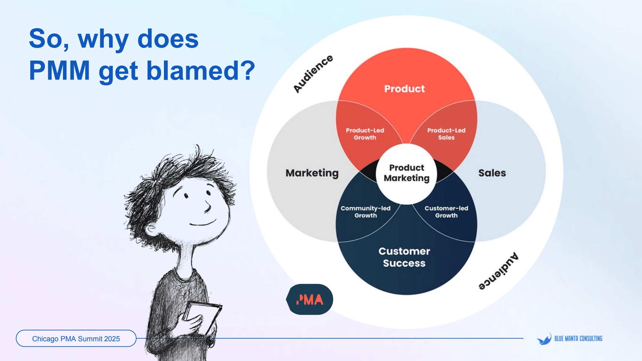 A diagram illustrating the central role of product marketing, which sits at the intersection of marketing, product, sales, and customer success. An illustration of a person holding a notebook stands to the left of the Venn diagram, which highlights different growth motions like product-led and customer-led growth.