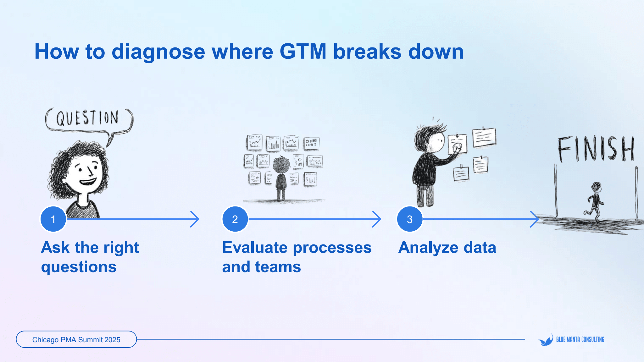 An infographic showing a three-step diagnostic process for a GTM audit. The steps are: 1) Ask the right questions, 2) Evaluate processes and teams, and 3) Analyze data. Each step is accompanied by a whimsical sketch of a person engaged in that specific activity, leading toward a finish line.